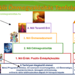 A Női Önmegvalósítás Tanfolyam Áttekintő Ábrája