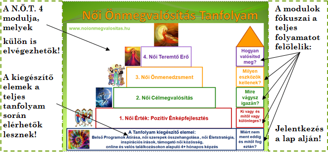 A Női Önmegvalósítás Tanfolyam Áttekintő Ábrája